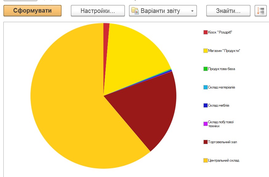 Отчет СКД