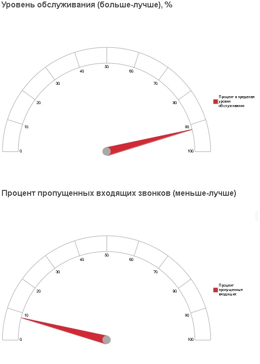 Результаты внедрения телефонии МИКО