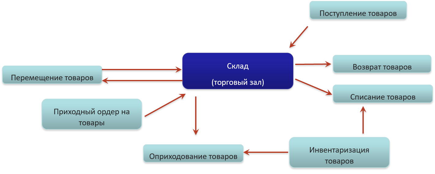 Формула плана поступления товара